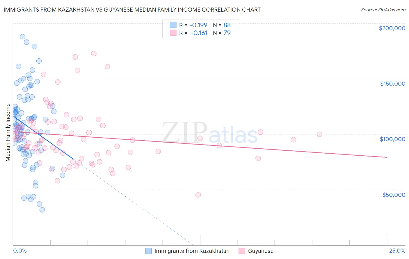 Immigrants from Kazakhstan vs Guyanese Median Family Income