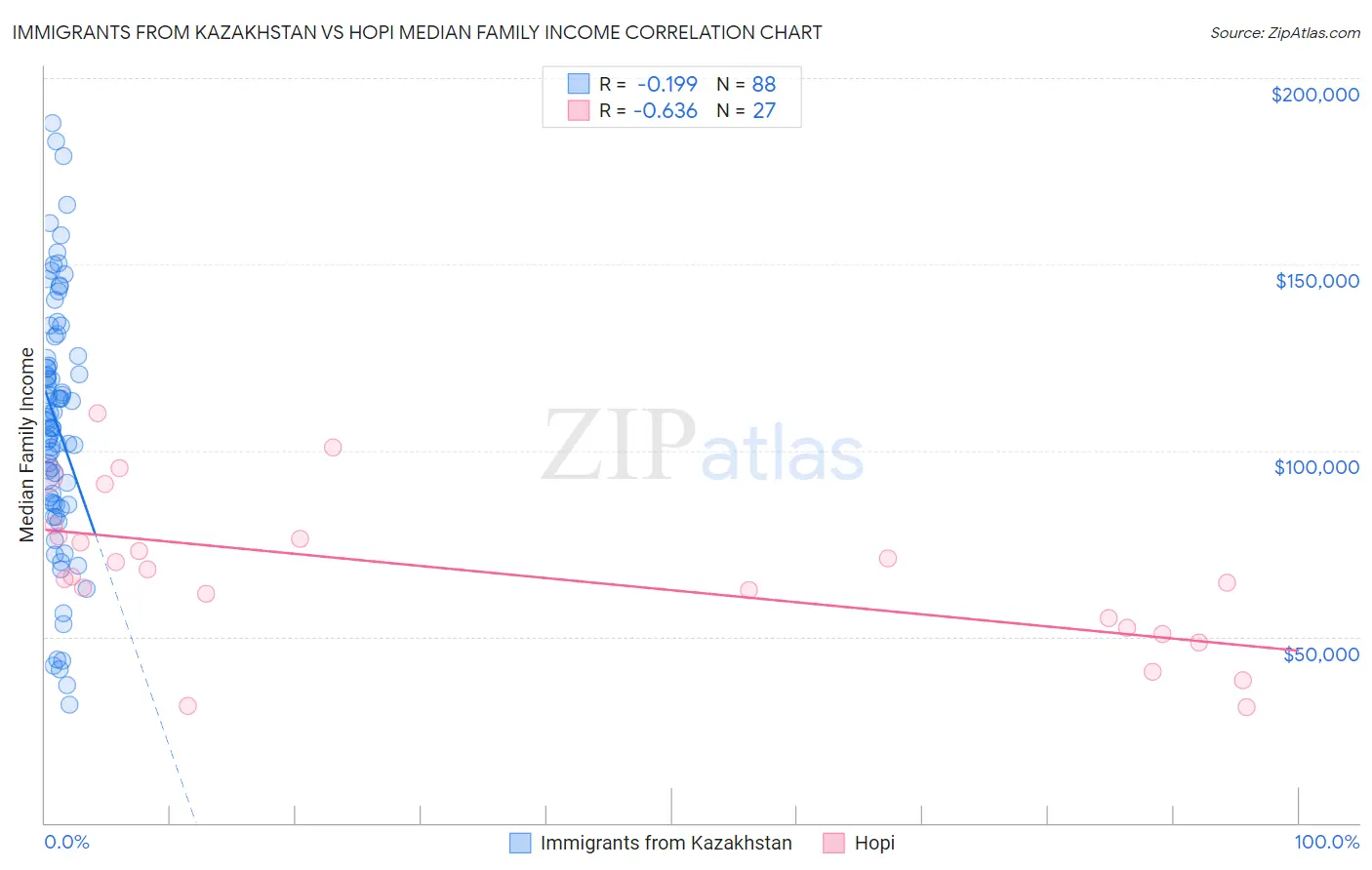 Immigrants from Kazakhstan vs Hopi Median Family Income