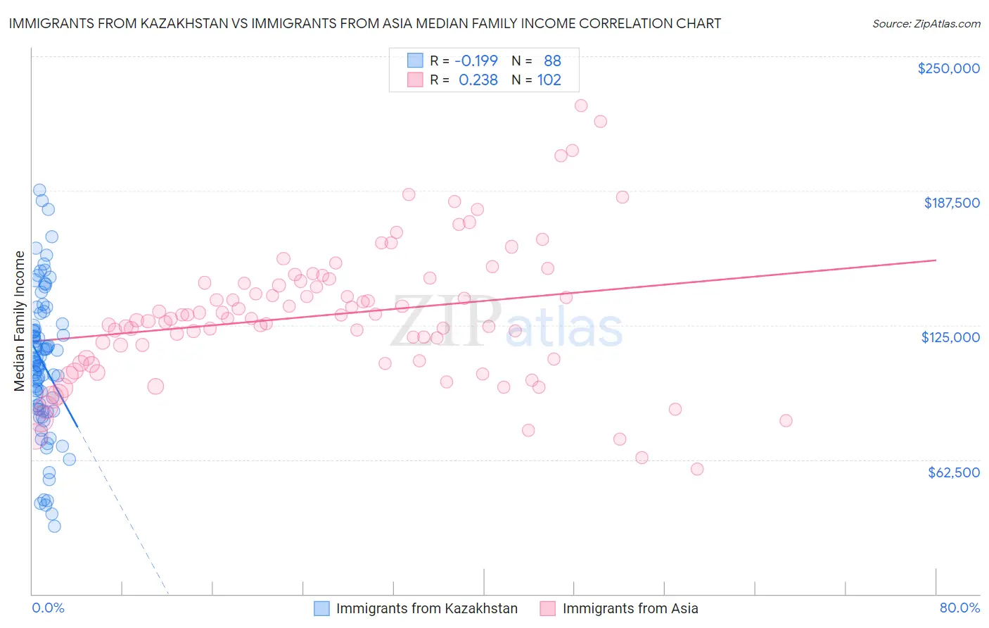 Immigrants from Kazakhstan vs Immigrants from Asia Median Family Income