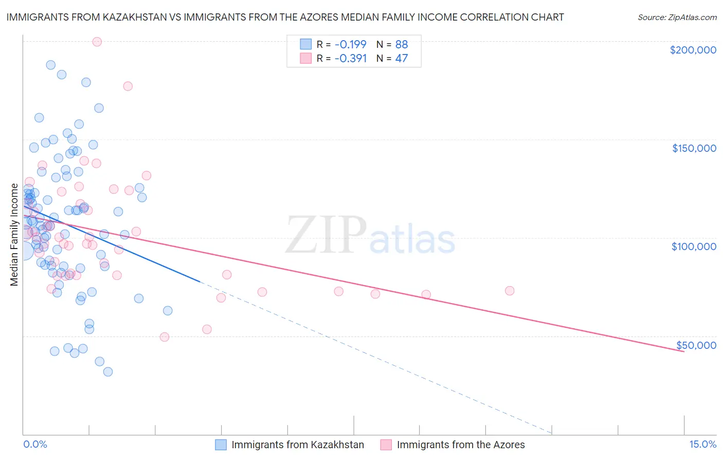 Immigrants from Kazakhstan vs Immigrants from the Azores Median Family Income