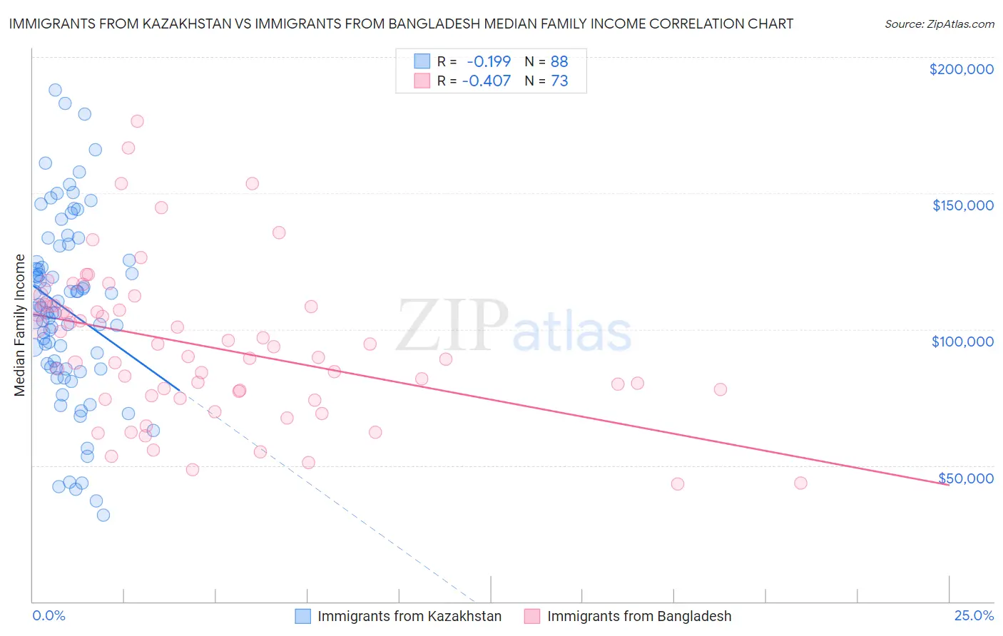 Immigrants from Kazakhstan vs Immigrants from Bangladesh Median Family Income