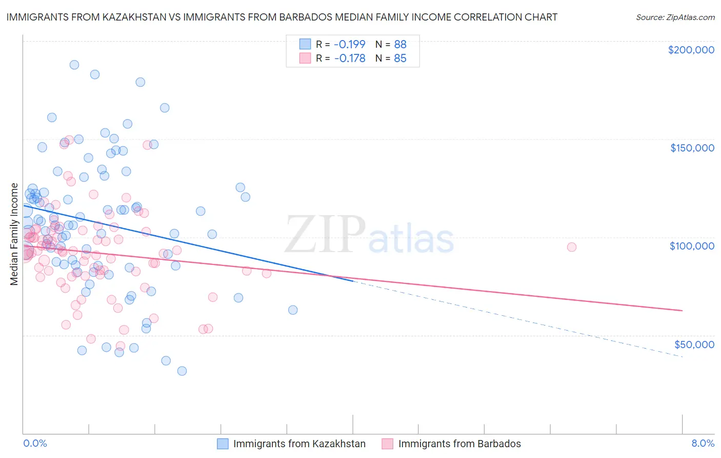 Immigrants from Kazakhstan vs Immigrants from Barbados Median Family Income