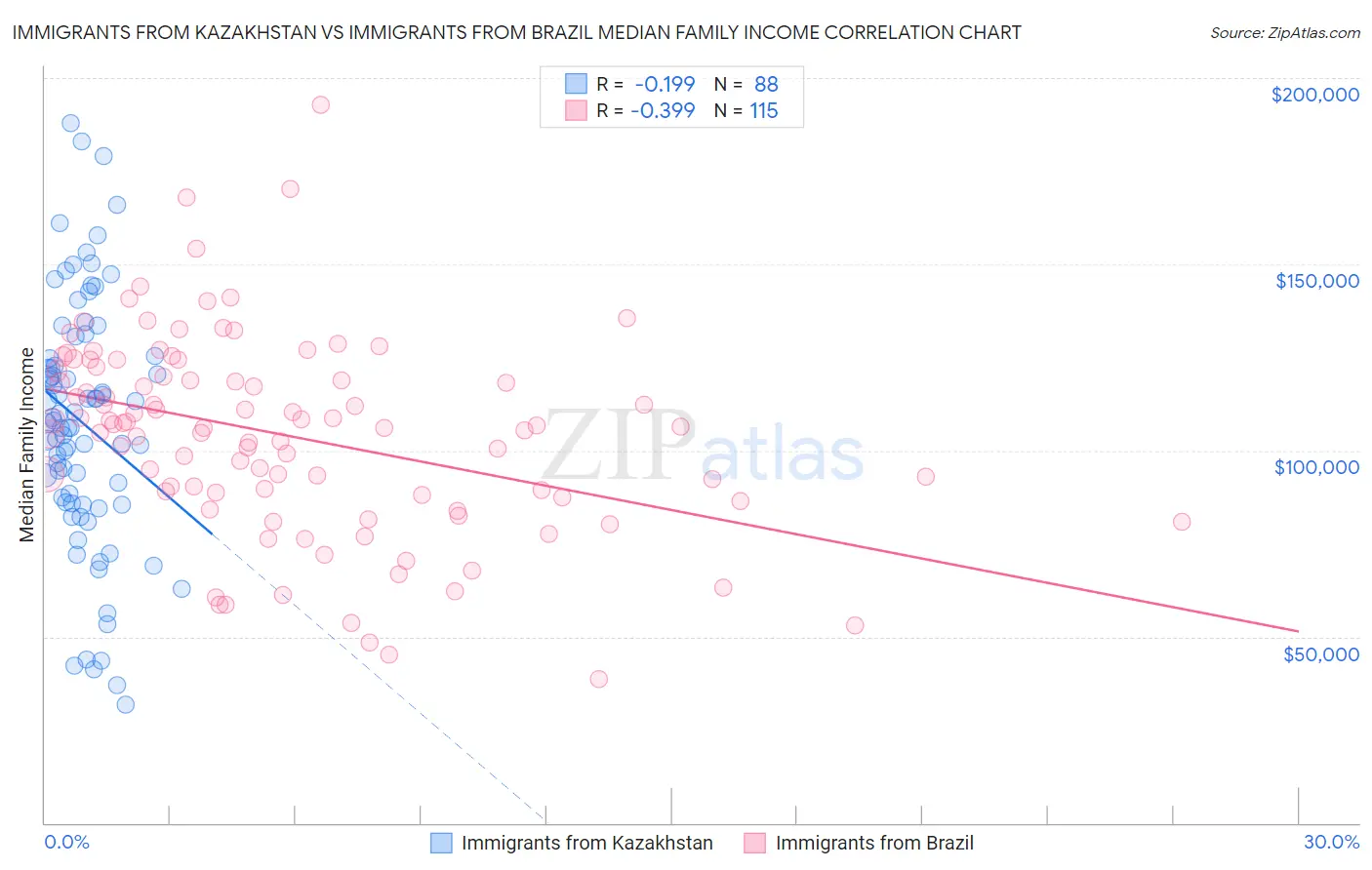 Immigrants from Kazakhstan vs Immigrants from Brazil Median Family Income