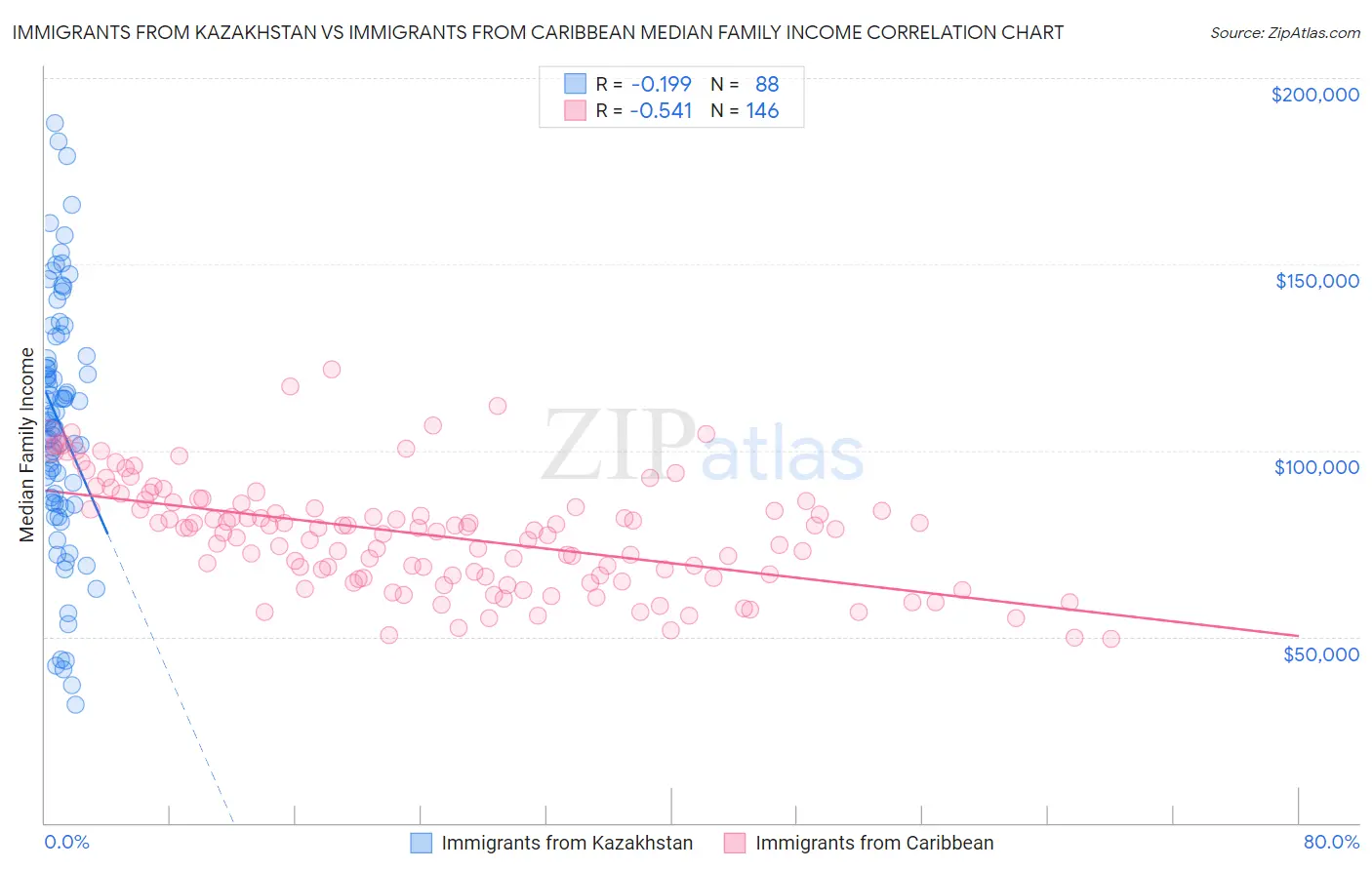 Immigrants from Kazakhstan vs Immigrants from Caribbean Median Family Income