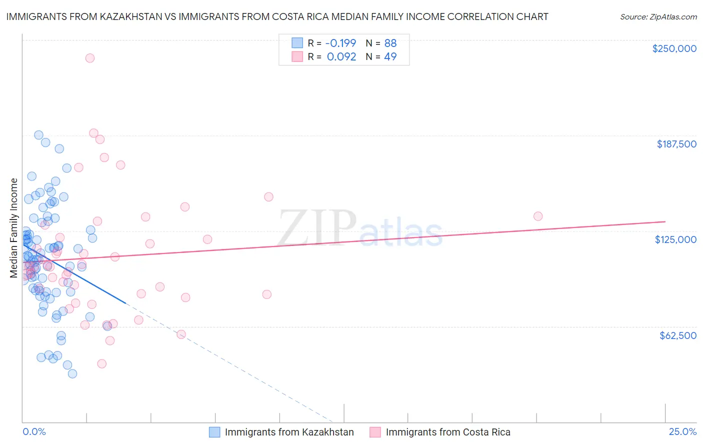 Immigrants from Kazakhstan vs Immigrants from Costa Rica Median Family Income