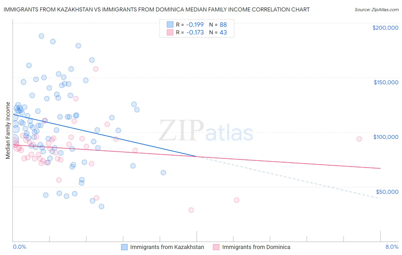 Immigrants from Kazakhstan vs Immigrants from Dominica Median Family Income