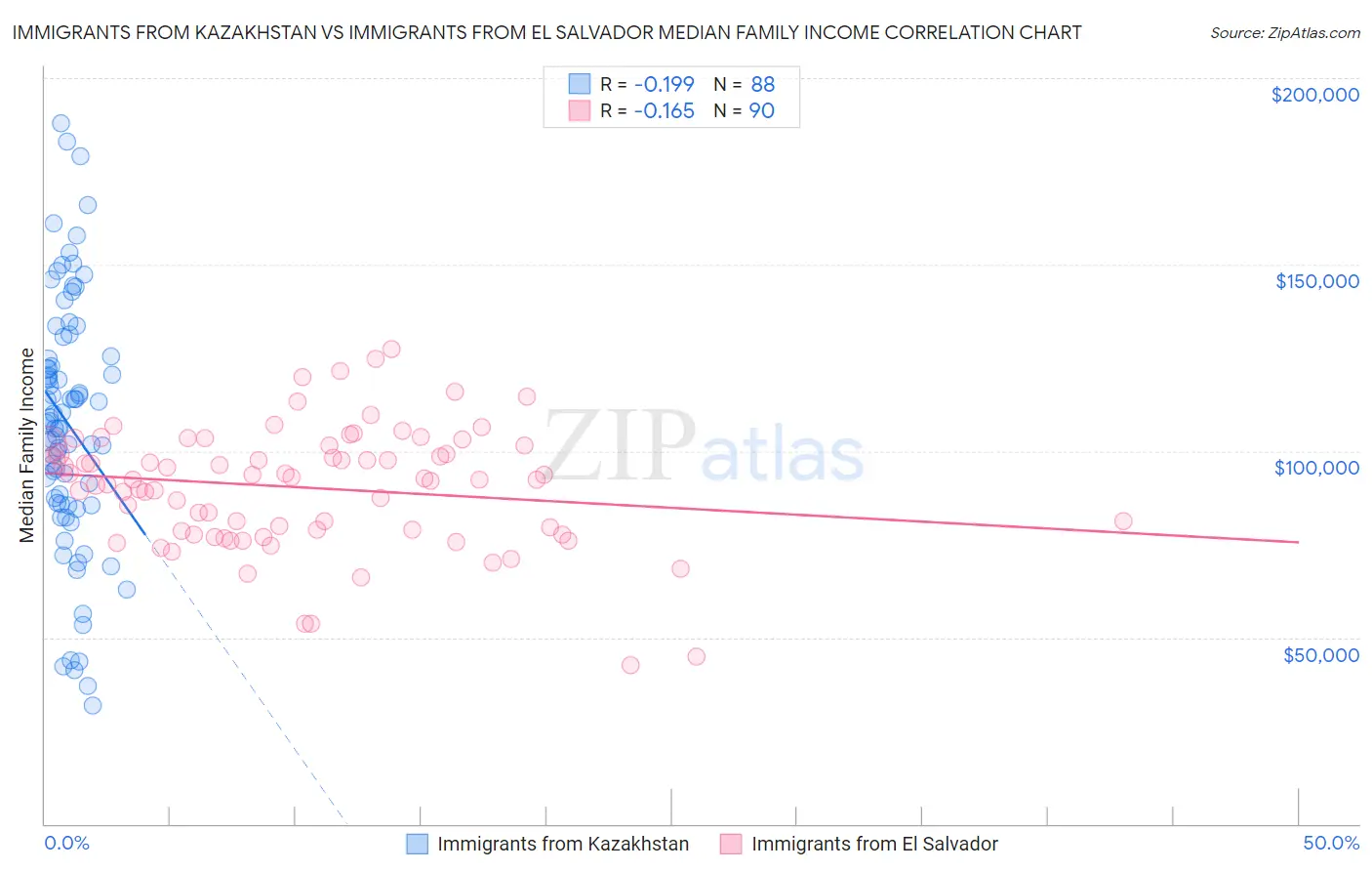 Immigrants from Kazakhstan vs Immigrants from El Salvador Median Family Income