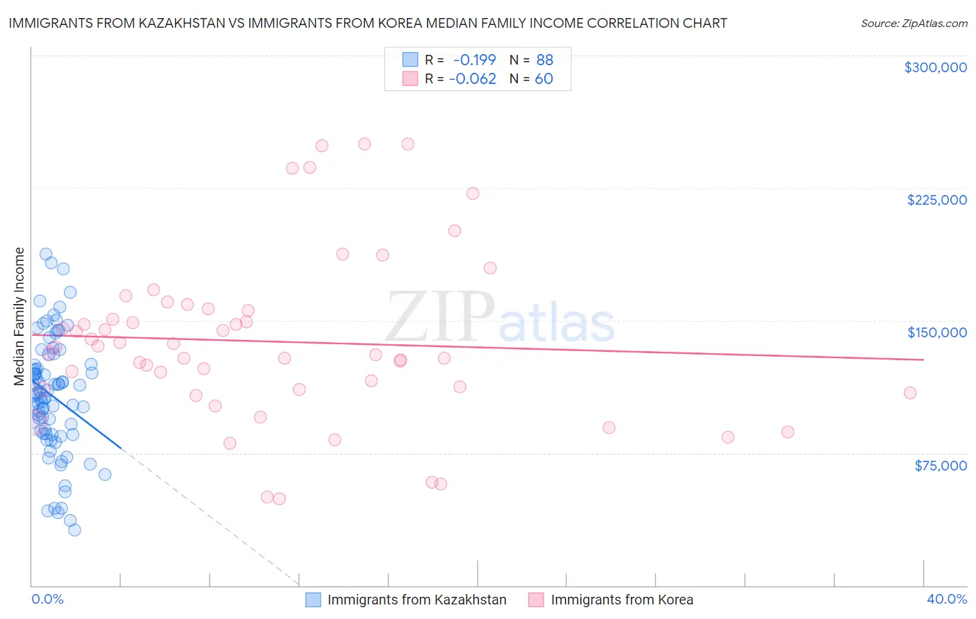 Immigrants from Kazakhstan vs Immigrants from Korea Median Family Income