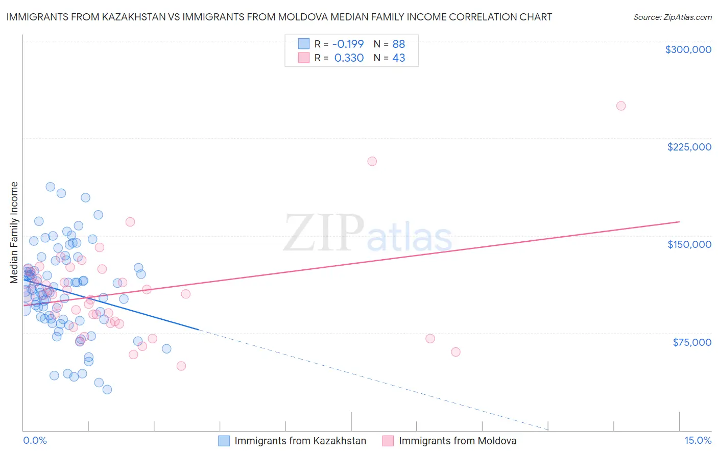 Immigrants from Kazakhstan vs Immigrants from Moldova Median Family Income