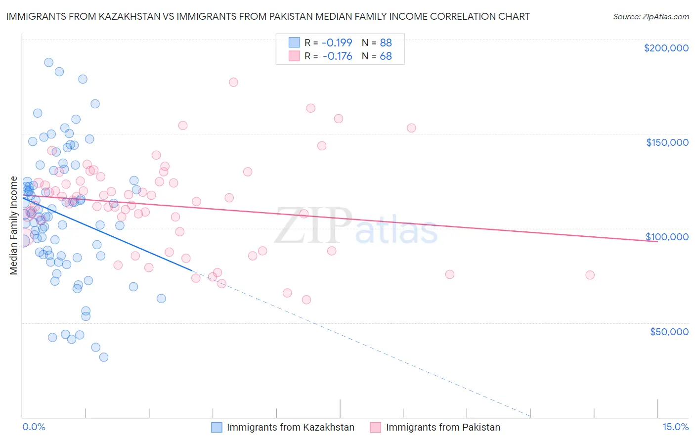 Immigrants from Kazakhstan vs Immigrants from Pakistan Median Family Income