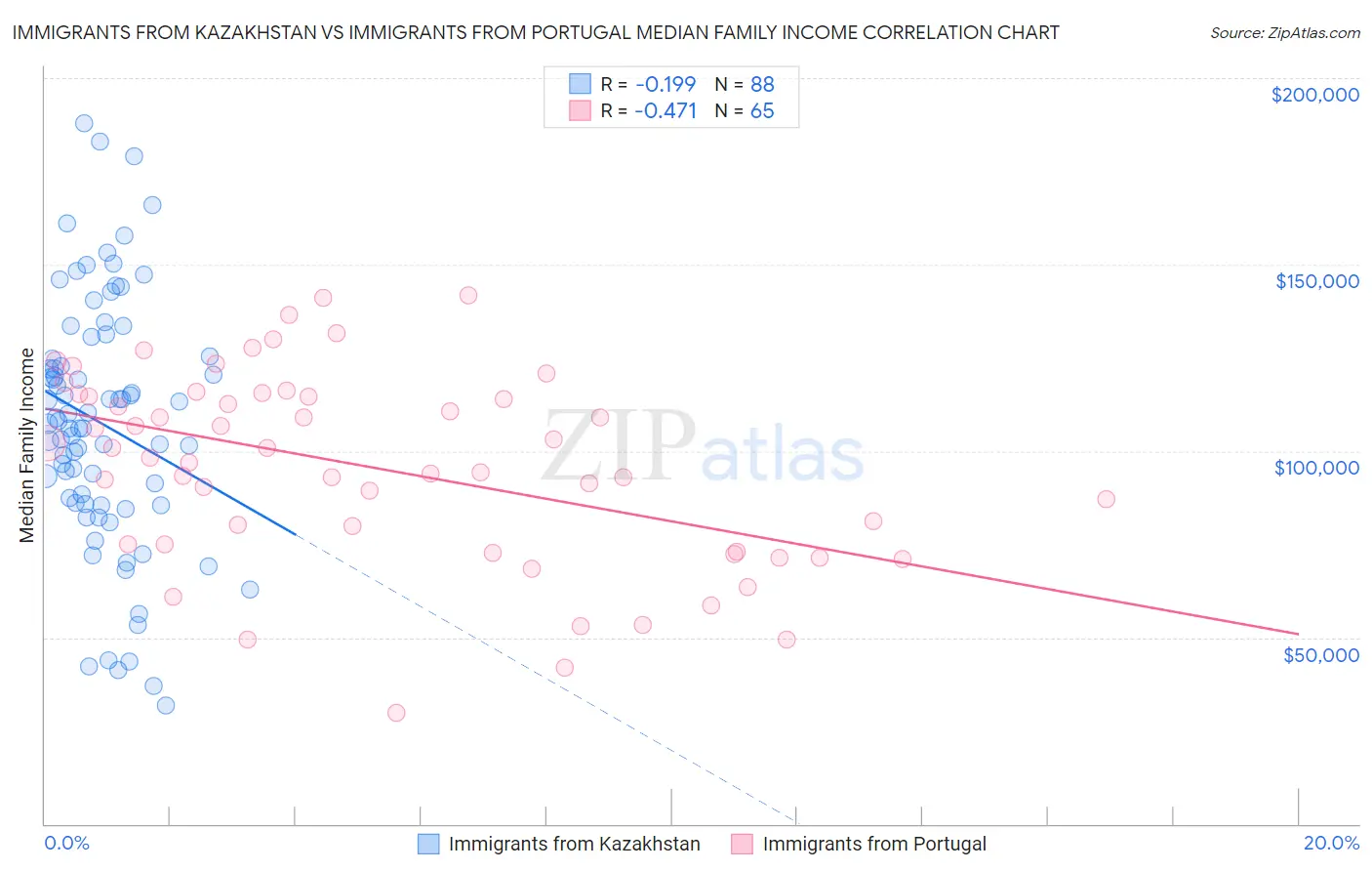 Immigrants from Kazakhstan vs Immigrants from Portugal Median Family Income