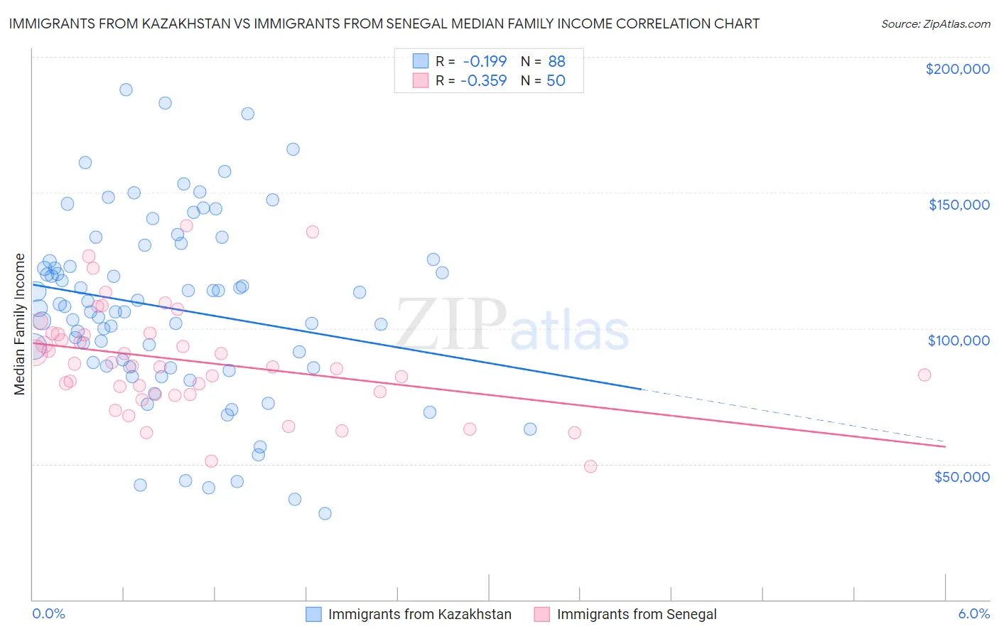 Immigrants from Kazakhstan vs Immigrants from Senegal Median Family Income