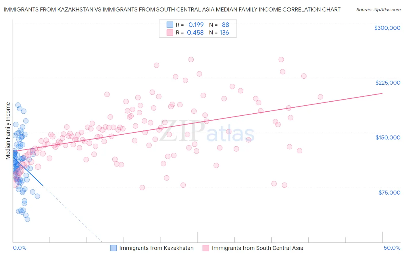 Immigrants from Kazakhstan vs Immigrants from South Central Asia Median Family Income