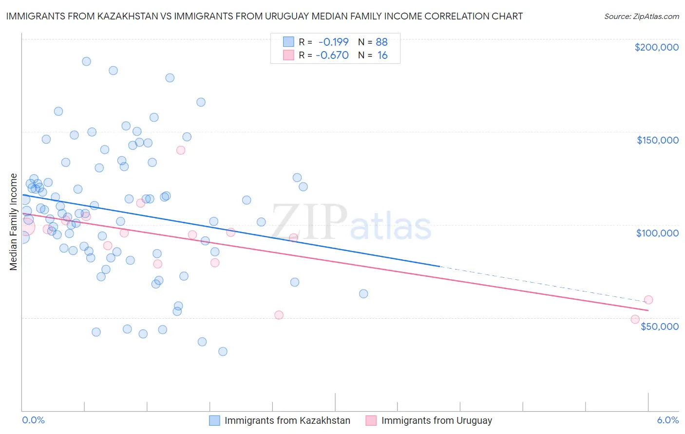 Immigrants from Kazakhstan vs Immigrants from Uruguay Median Family Income