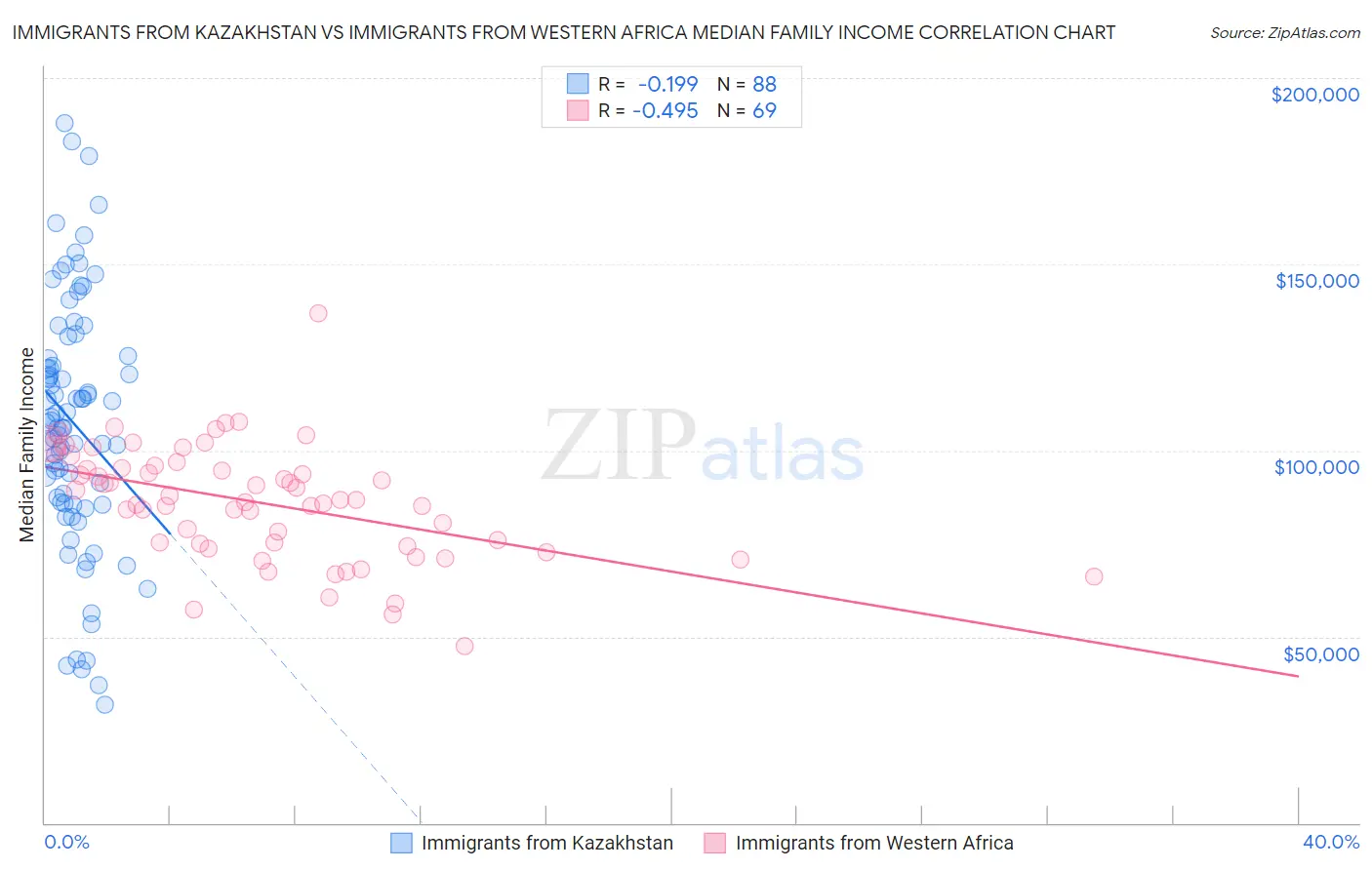 Immigrants from Kazakhstan vs Immigrants from Western Africa Median Family Income