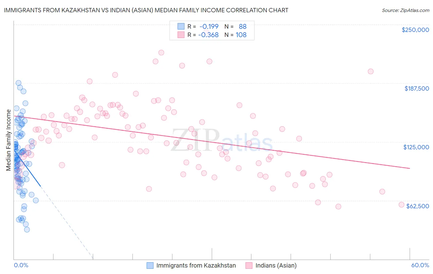 Immigrants from Kazakhstan vs Indian (Asian) Median Family Income
