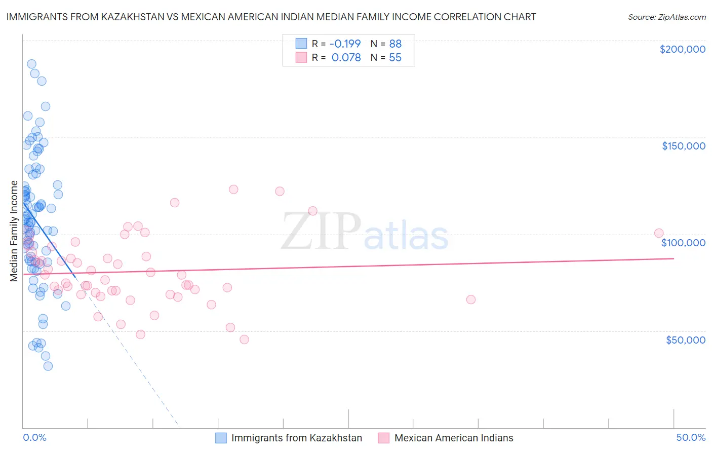 Immigrants from Kazakhstan vs Mexican American Indian Median Family Income
