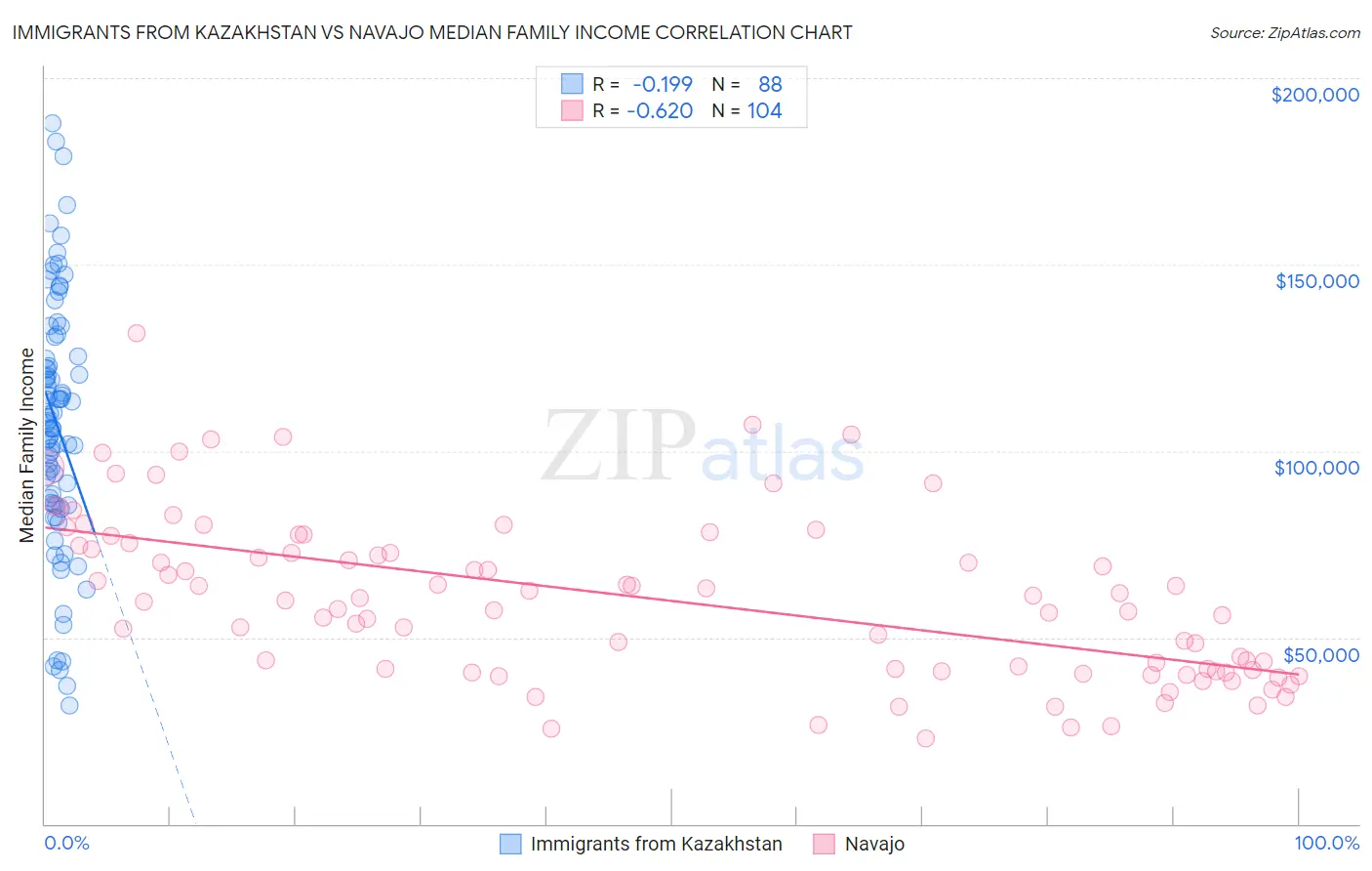 Immigrants from Kazakhstan vs Navajo Median Family Income