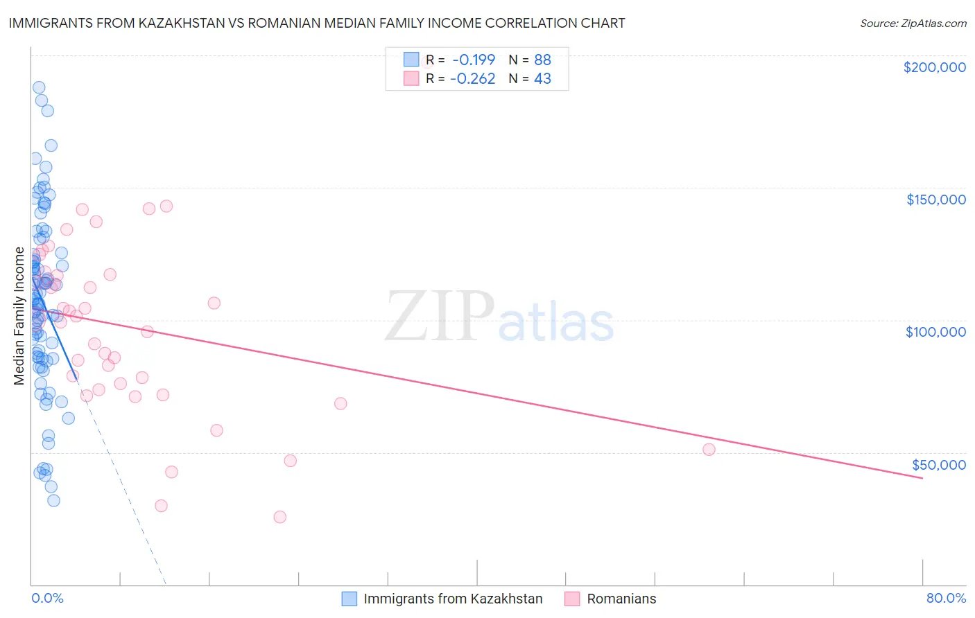 Immigrants from Kazakhstan vs Romanian Median Family Income