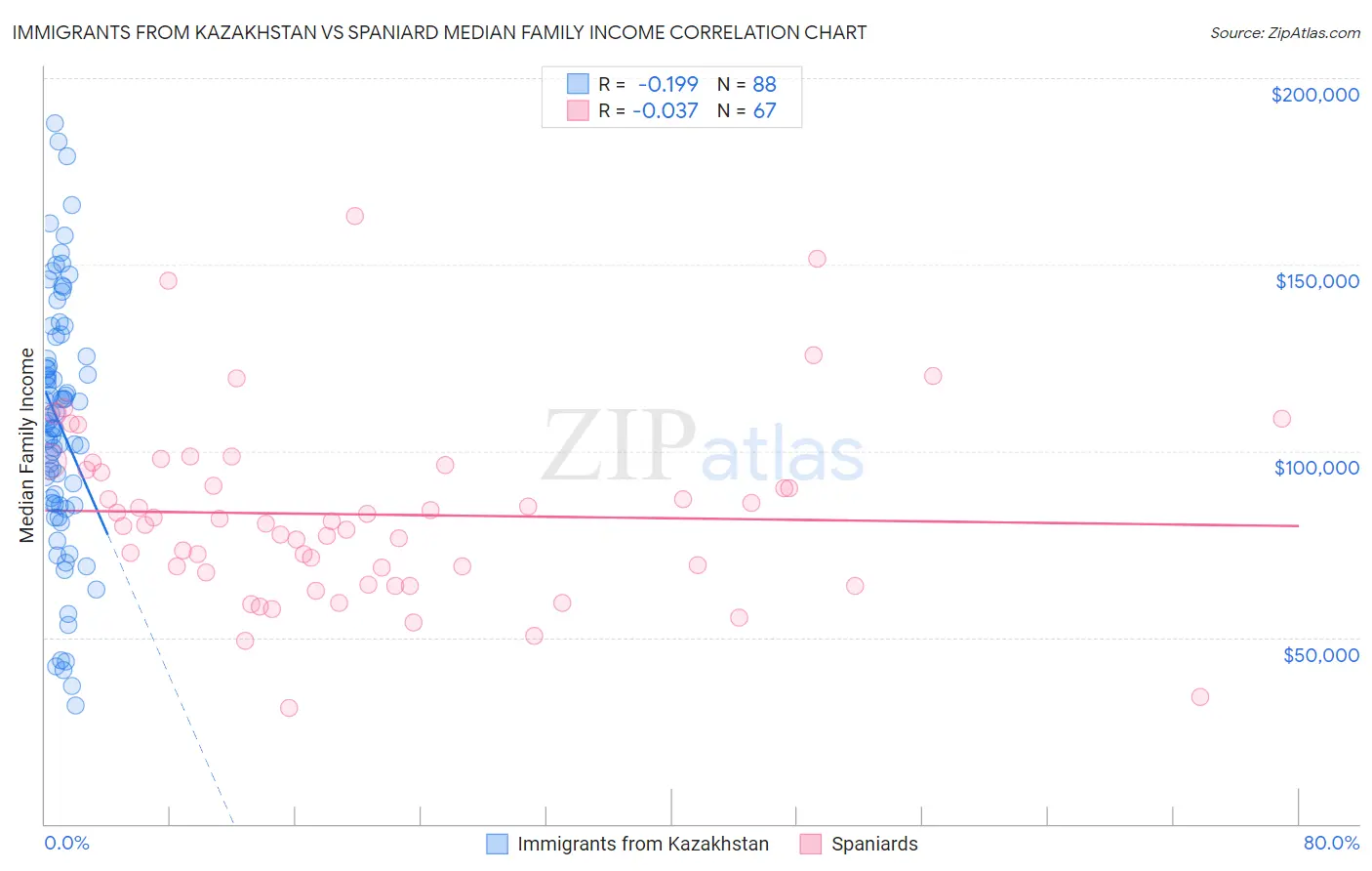 Immigrants from Kazakhstan vs Spaniard Median Family Income