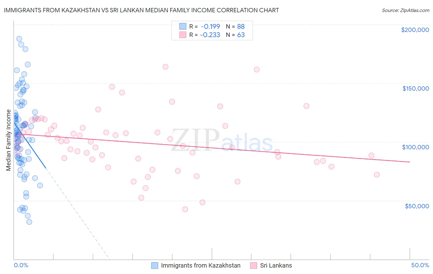 Immigrants from Kazakhstan vs Sri Lankan Median Family Income