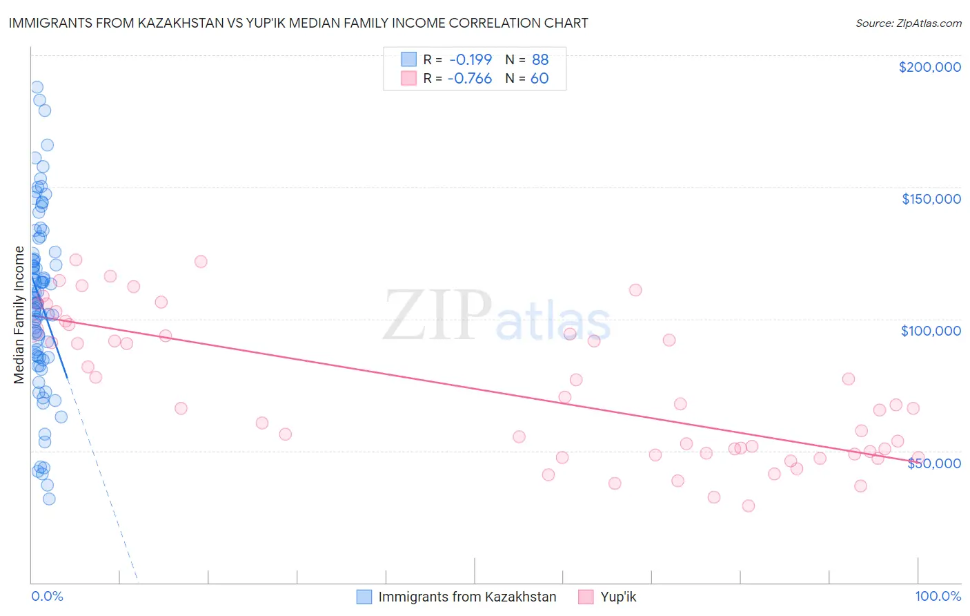 Immigrants from Kazakhstan vs Yup'ik Median Family Income