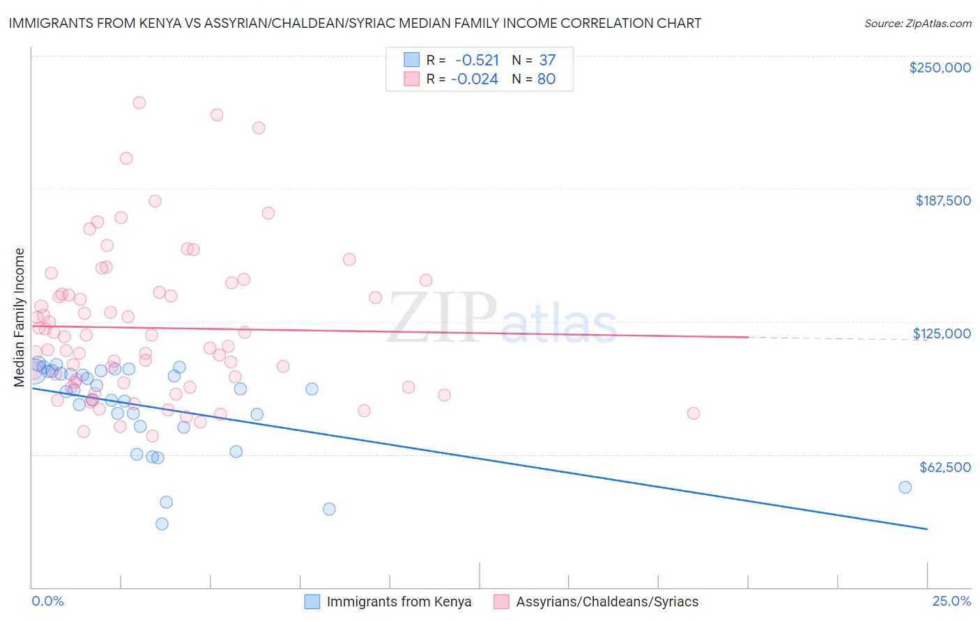 Immigrants from Kenya vs Assyrian/Chaldean/Syriac Median Family Income