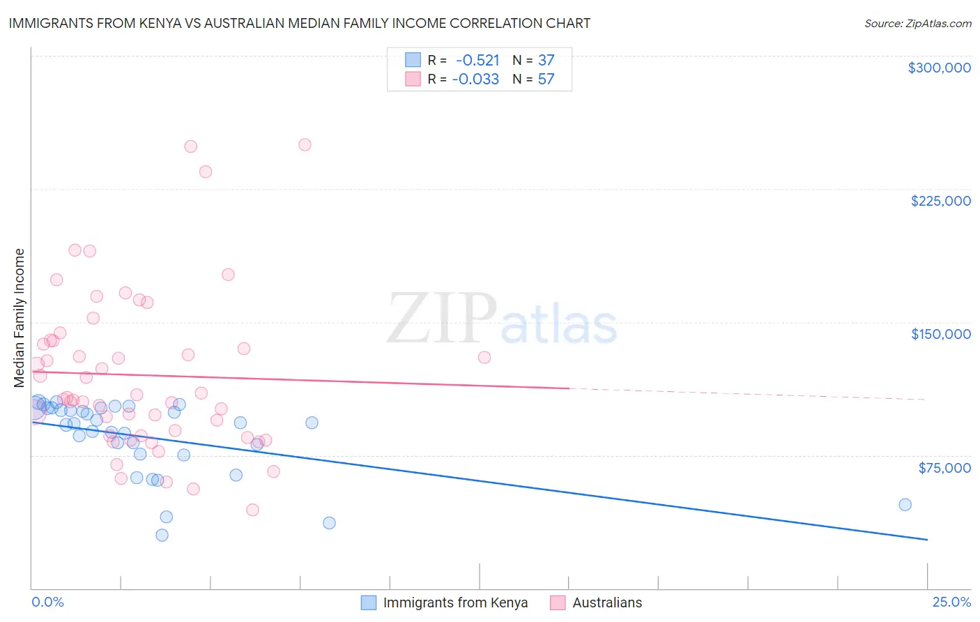 Immigrants from Kenya vs Australian Median Family Income