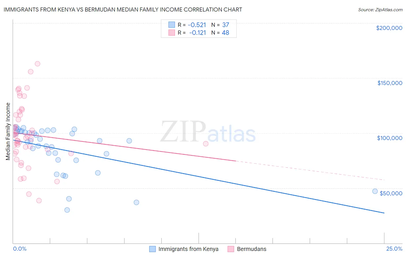 Immigrants from Kenya vs Bermudan Median Family Income