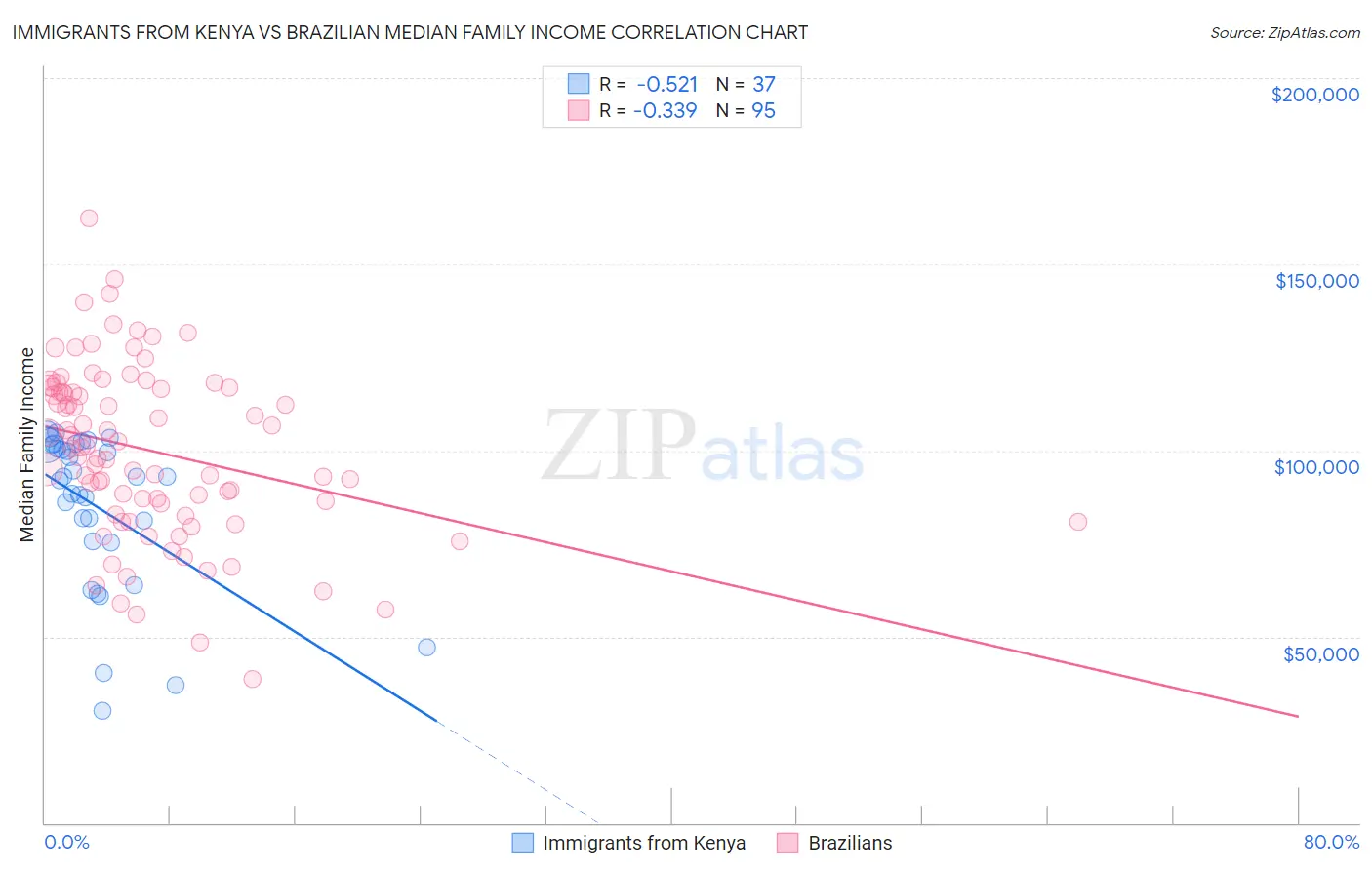 Immigrants from Kenya vs Brazilian Median Family Income