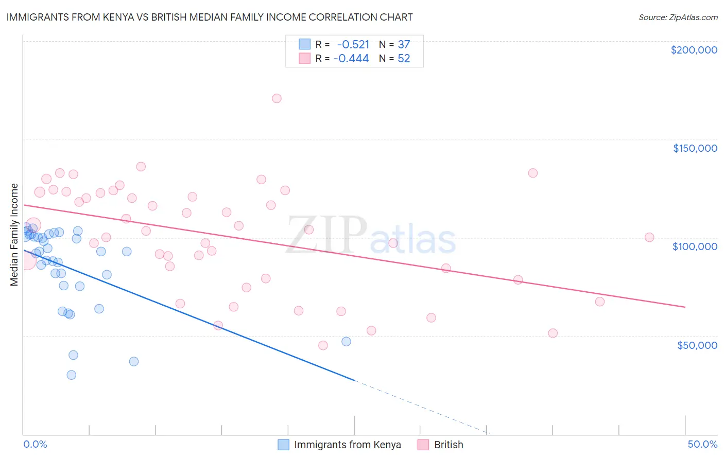 Immigrants from Kenya vs British Median Family Income