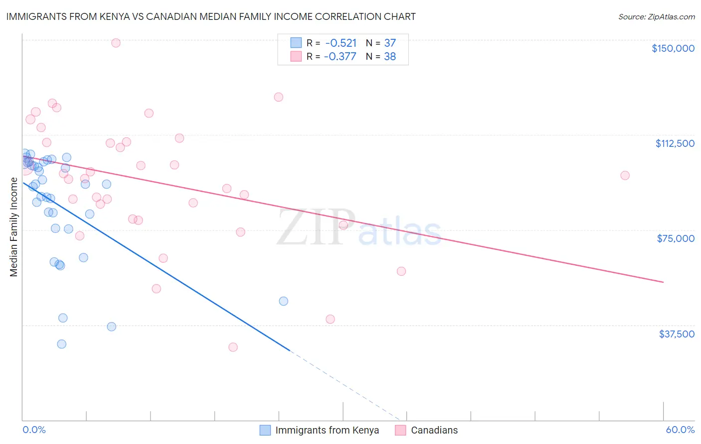 Immigrants from Kenya vs Canadian Median Family Income