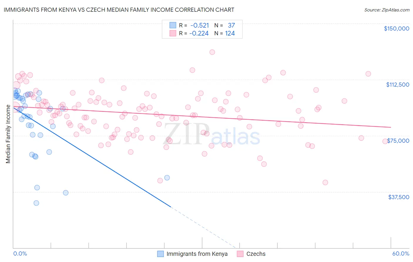 Immigrants from Kenya vs Czech Median Family Income