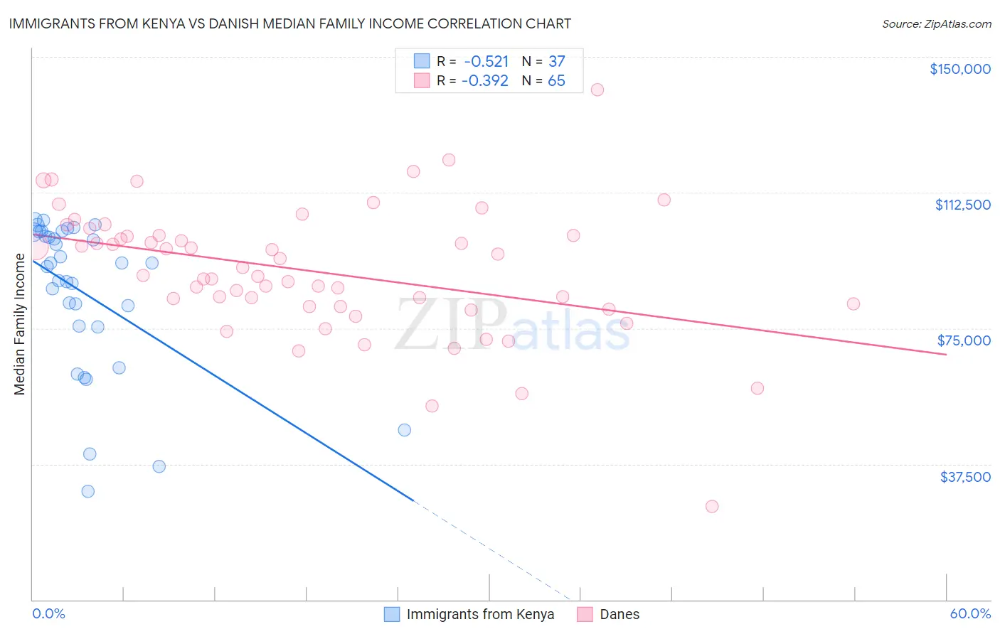 Immigrants from Kenya vs Danish Median Family Income