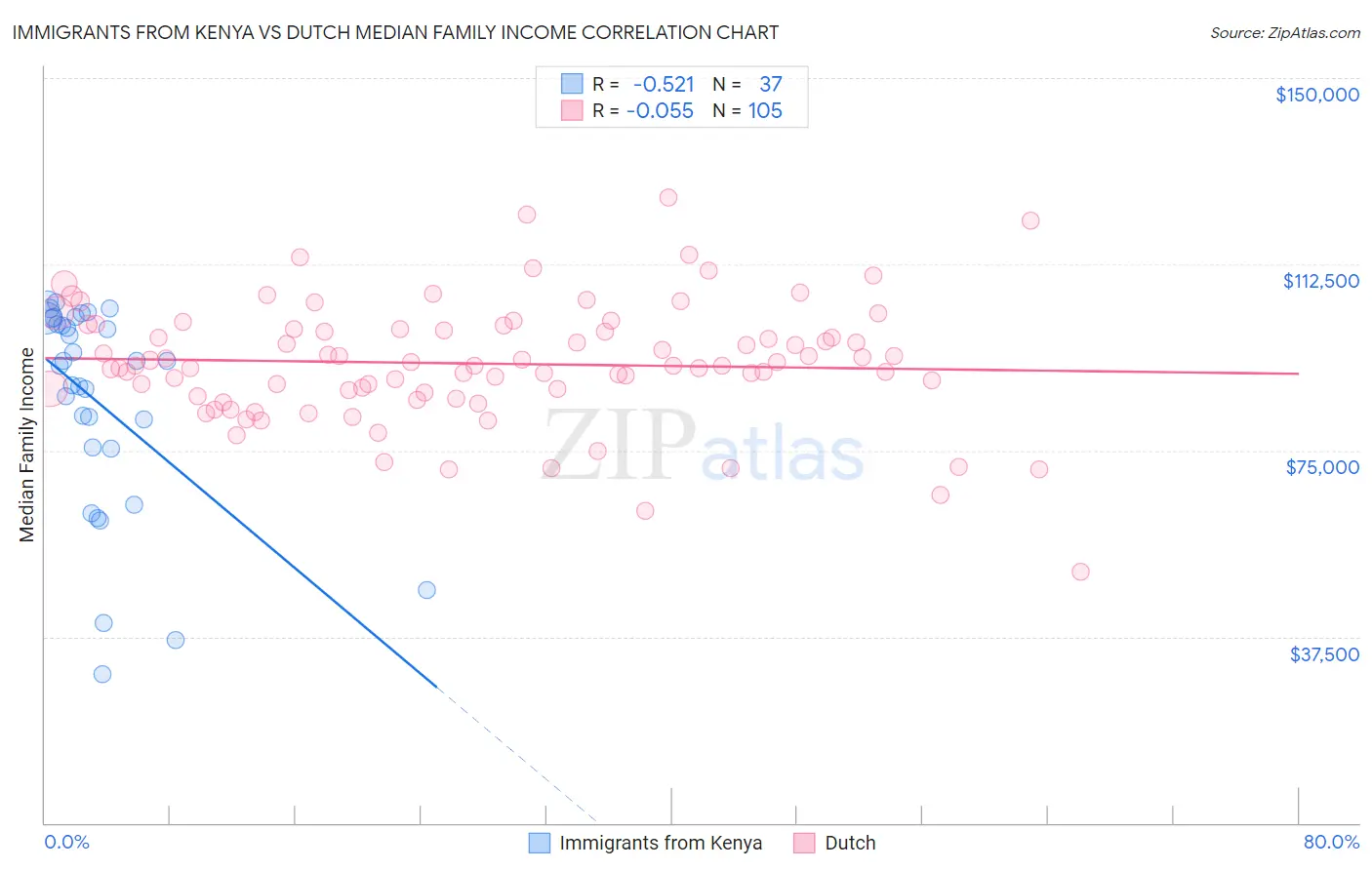 Immigrants from Kenya vs Dutch Median Family Income