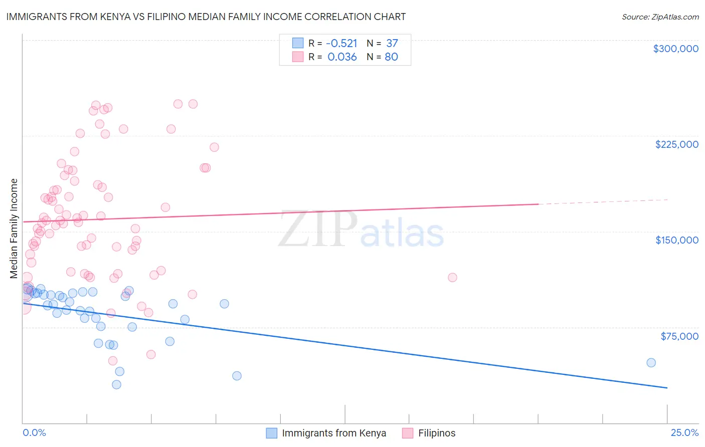 Immigrants from Kenya vs Filipino Median Family Income