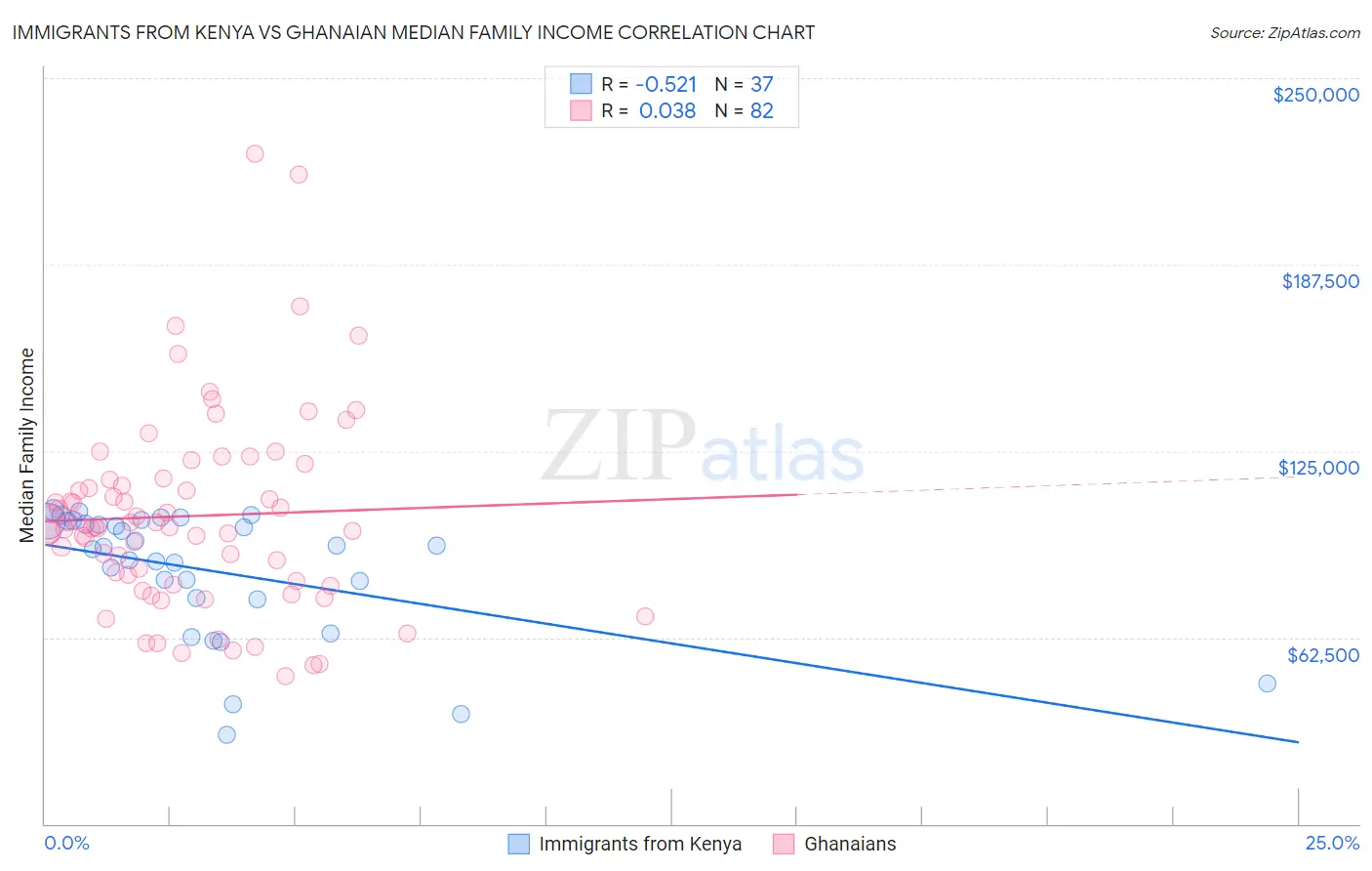 Immigrants from Kenya vs Ghanaian Median Family Income