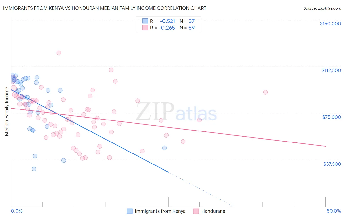 Immigrants from Kenya vs Honduran Median Family Income