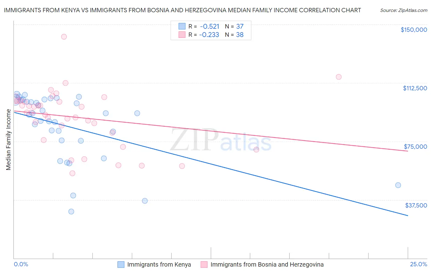Immigrants from Kenya vs Immigrants from Bosnia and Herzegovina Median Family Income