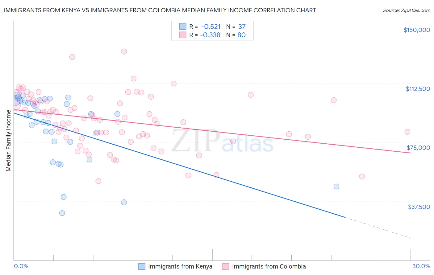 Immigrants from Kenya vs Immigrants from Colombia Median Family Income