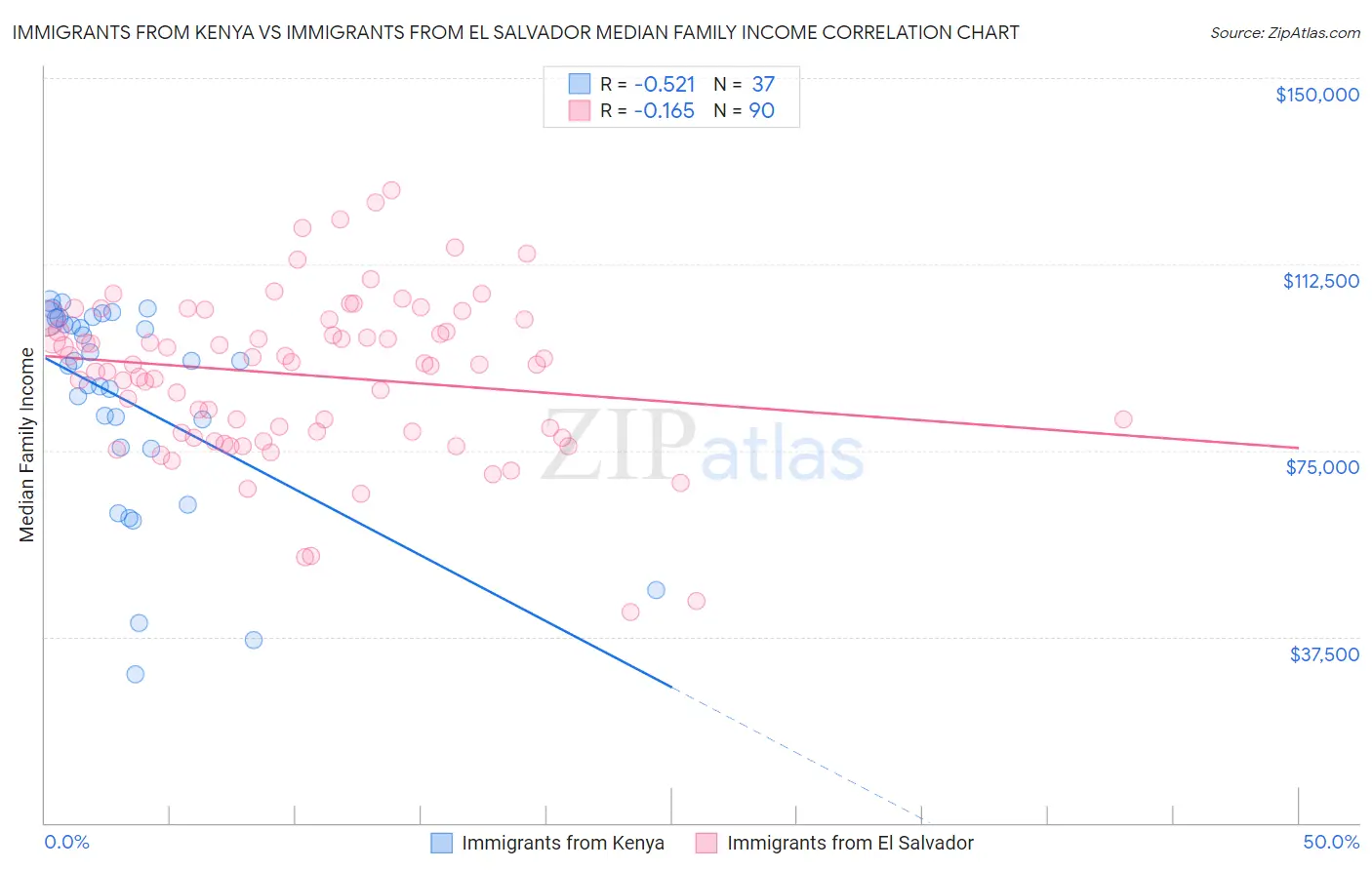 Immigrants from Kenya vs Immigrants from El Salvador Median Family Income