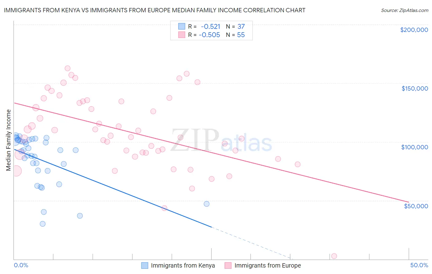 Immigrants from Kenya vs Immigrants from Europe Median Family Income