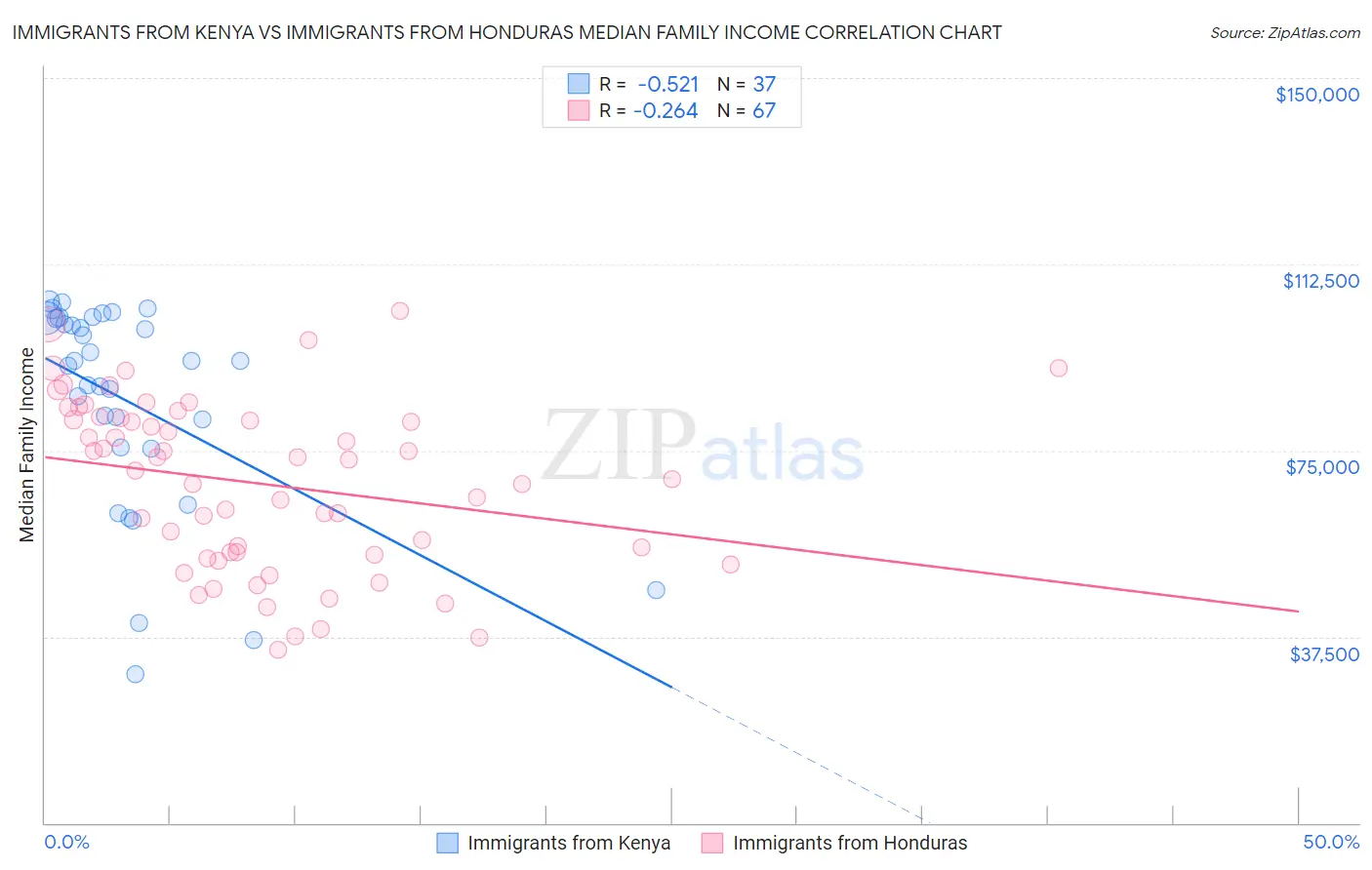 Immigrants from Kenya vs Immigrants from Honduras Median Family Income