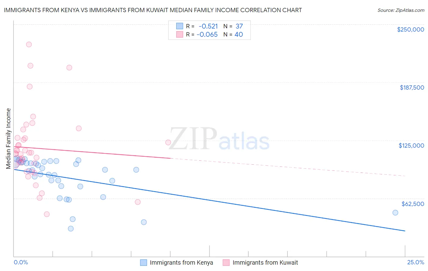 Immigrants from Kenya vs Immigrants from Kuwait Median Family Income