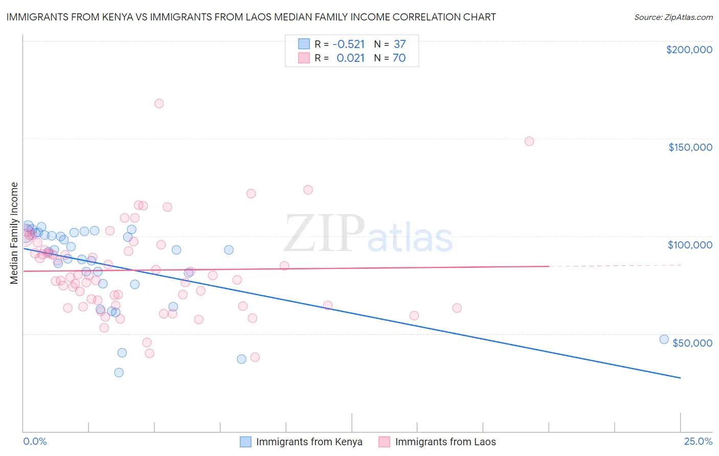 Immigrants from Kenya vs Immigrants from Laos Median Family Income