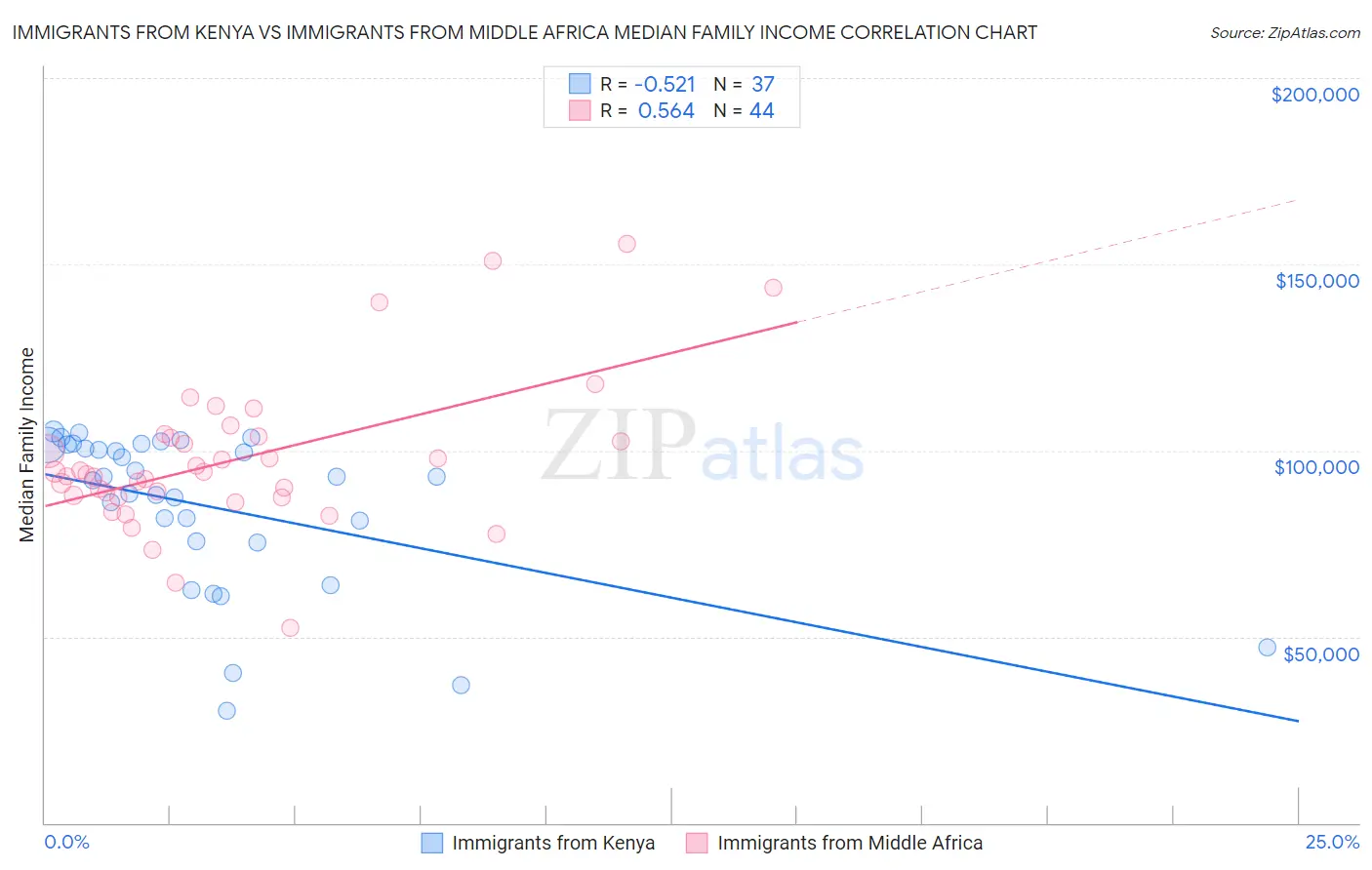 Immigrants from Kenya vs Immigrants from Middle Africa Median Family Income