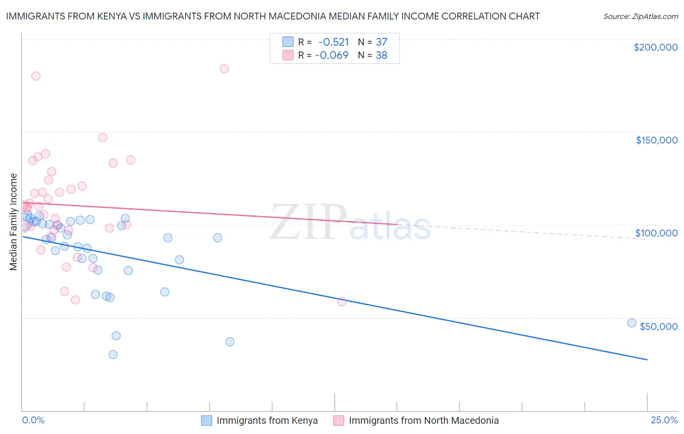 Immigrants from Kenya vs Immigrants from North Macedonia Median Family Income