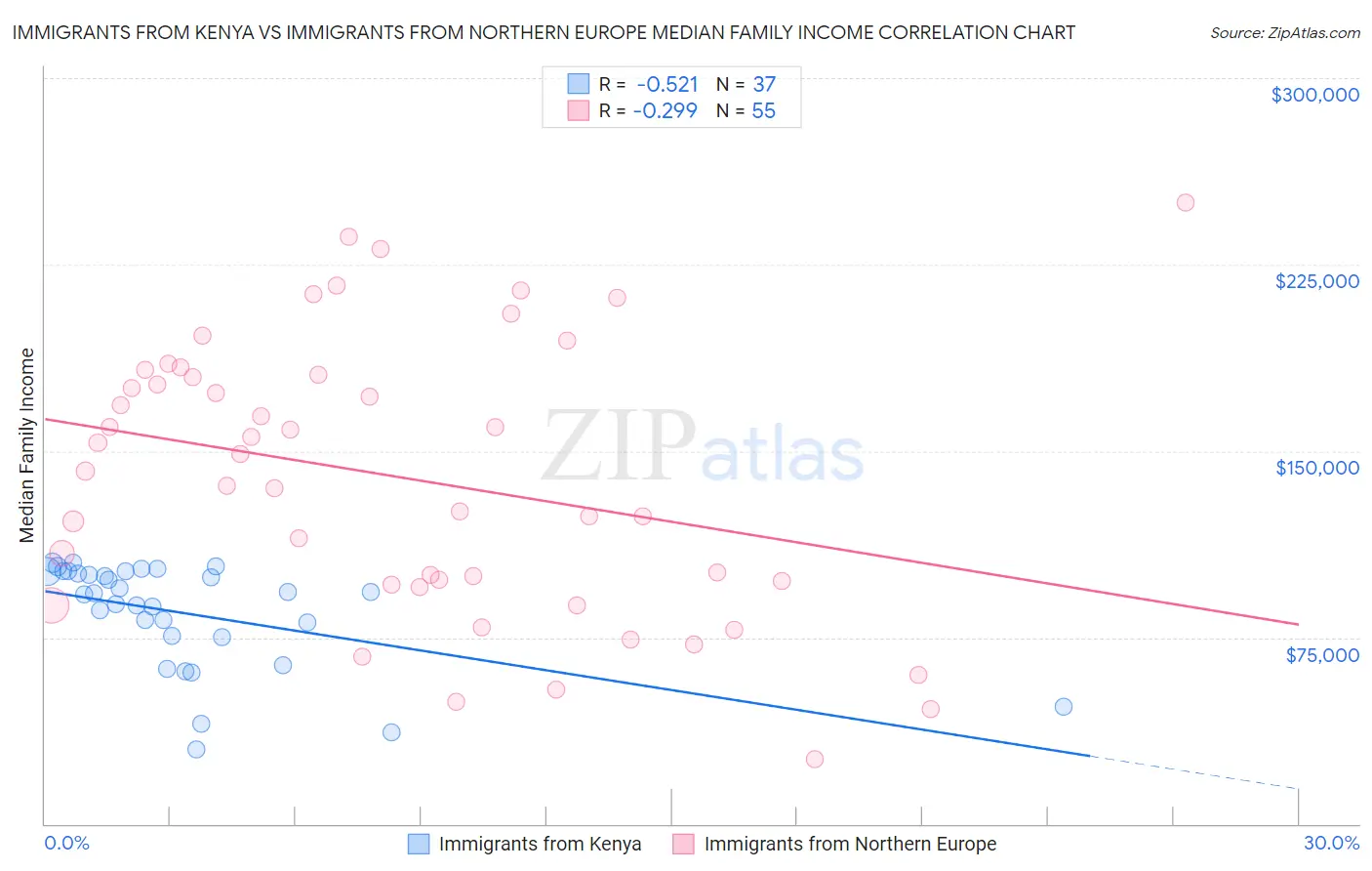 Immigrants from Kenya vs Immigrants from Northern Europe Median Family Income