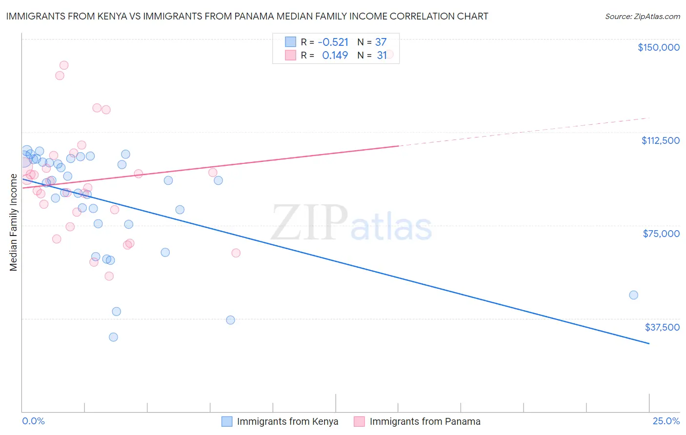 Immigrants from Kenya vs Immigrants from Panama Median Family Income