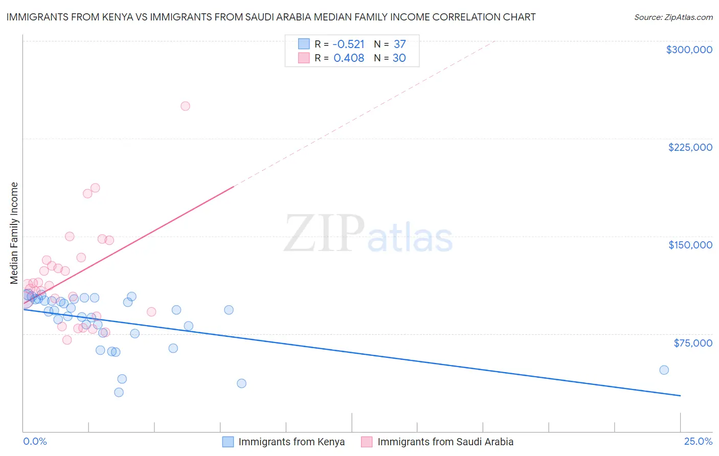 Immigrants from Kenya vs Immigrants from Saudi Arabia Median Family Income